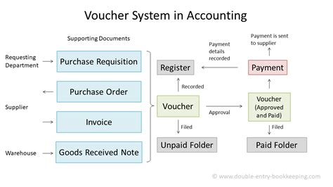 what is voucher system in accounting